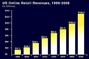 E-Commerce Revenues